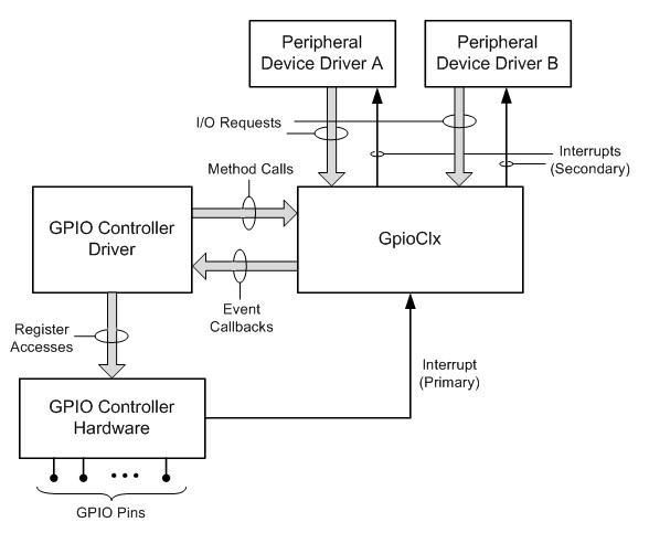 GPIO Driver
