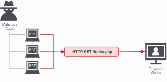 DDoS Attack Flowchart