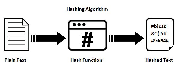 hashing-algorithms