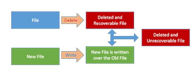 Data Recovery Flow Chart