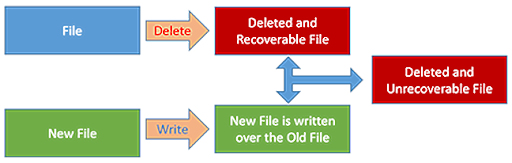 What-Happens-When-You-Delete-A-File
